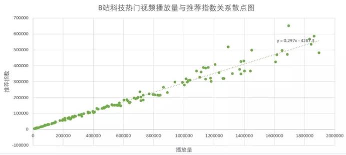 B站内容营销逻辑 推荐算法解析 b站引流